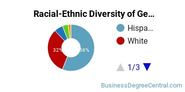 Racial-Ethnic Diversity of General Hospitality Administration/Management Majors at New Mexico State University - Main Campus