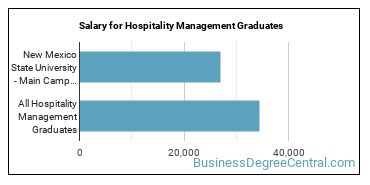 Median earnings by years after graduation for Hospitality Management at New Mexico State University-Main Campus
