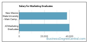 Median earnings by years after graduation for Marketing at New Mexico State University-Main Campus