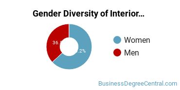 NRCC Gender Breakdown of Interior Design Management Associate's Degree Grads