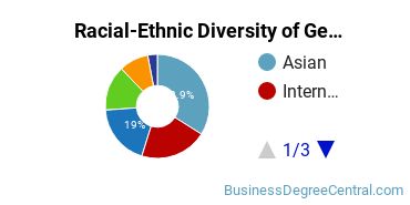 Racial-Ethnic Diversity of General Business/Commerce Majors at New York University