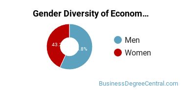 NYU Gender Breakdown of Econometrics & Quantitative Economics Master's Degree Grads