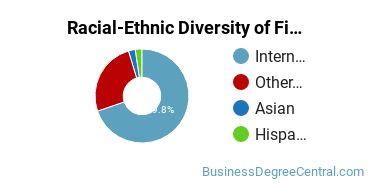 Racial-Ethnic Diversity of Finance Majors at New York University