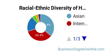 Racial-Ethnic Diversity of Hotel/Motel Administration/Management Majors at New York University