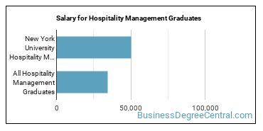 Median earnings by years after graduation for Hospitality Management at New York University