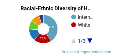 Racial-ethnic diversity of Human Resource Management majors at New York University