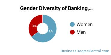 NYU Gender Breakdown of Banking, Corporate, Finance, & Securities Law Master's Degree Grads