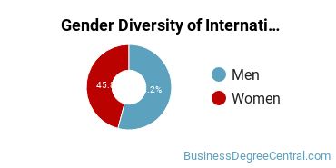 NYU Gender Breakdown of International Business, Trade, & Tax Law Master's Degree Grads