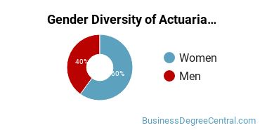 NYU Gender Breakdown of Actuarial Science Bachelor's Degree Grads