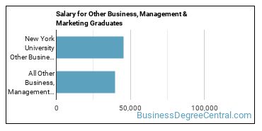 Median earnings by years after graduation for Other Business & Marketing at New York University