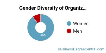 Newman University Gender Breakdown of Organizational Leadership Master's Degree Grads