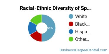 Racial-Ethnic Diversity of Sports Communication Majors at Newman University