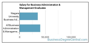 Median earnings by years after graduation for Business Administration & Management at Niagara University