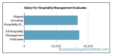 Median earnings by years after graduation for Hospitality Management at Niagara University