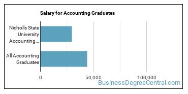 Median earnings by years after graduation for Accounting at Nicholls State University