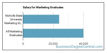 Median earnings by years after graduation for Marketing at Nicholls State University