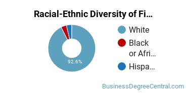 Racial-Ethnic Diversity of Finance Majors at Nichols College