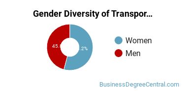 NC A&T Gender Breakdown of Transportation/Mobility Management Bachelor's Degree Grads