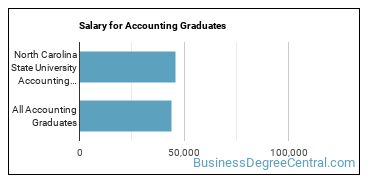 Median earnings by years after graduation for Accounting at North Carolina State University at Raleigh