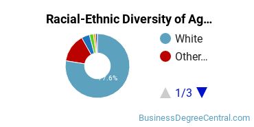 Racial-Ethnic Diversity of Agribusiness/Agricultural Business Operations Majors at North Carolina State University