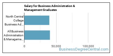 Median earnings by years after graduation for Business Administration & Management at North Central College