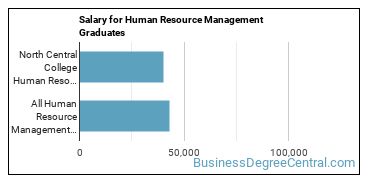 Median earnings by years after graduation for Human Resource Management at North Central College