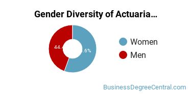 North Central Gender Breakdown of Actuarial Science Bachelor's Degree Grads
