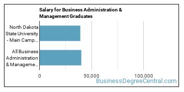 Median earnings by years after graduation for Business Administration & Management at North Dakota State University-Main Campus