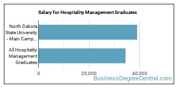 Median earnings by years after graduation for Hospitality Management at North Dakota State University-Main Campus