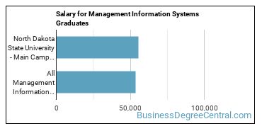 Median earnings by years after graduation for Management Information Systems at North Dakota State University-Main Campus