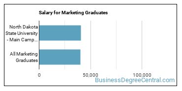 Median earnings by years after graduation for Marketing at North Dakota State University-Main Campus
