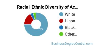 Racial-Ethnic Diversity of Accounting Technology/Technician and Bookkeeping Majors at North Shore Community College