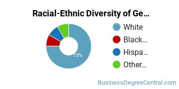 Racial-Ethnic Diversity of General Administrative Assistant and Secretarial Science Majors at Northeast Alabama Community College
