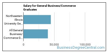 Median earnings by years after graduation for Business & Commerce at Northeastern Illinois University