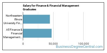 Median earnings by years after graduation for Finance & Financial Management at Northeastern Illinois University