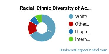 Racial-Ethnic Diversity of Accounting and Finance Majors at Northeastern State University