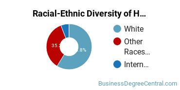 Racial-ethnic diversity of Hospitality Management majors at Northeastern State University