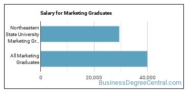 Median earnings by years after graduation for Marketing at Northeastern State University