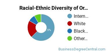 Racial-Ethnic Diversity of Organizational Leadership Majors at Northeastern University Professional Advancement Network