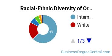 Racial-Ethnic Diversity of Organizational Leadership Majors at Northeastern University Professional Advancement Network