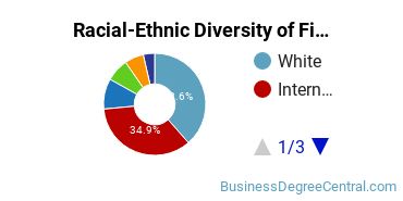 Racial-Ethnic Diversity of Finance Majors at Northeastern University Professional Advancement Network