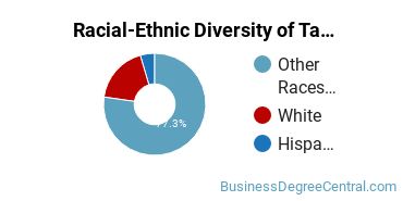 Racial-Ethnic Diversity of Taxation Majors at Northeastern University Professional Advancement Network
