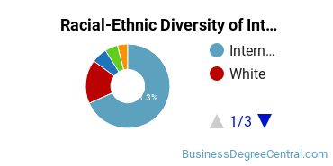 Racial-Ethnic Diversity of International Business/Trade/Commerce Majors at Northeastern University