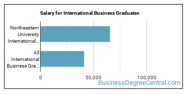 Median earnings by years after graduation for International Business at Northeastern University