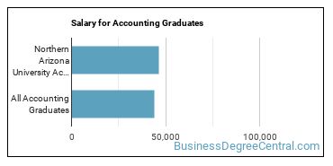 Median earnings by years after graduation for Accounting at Northern Arizona University