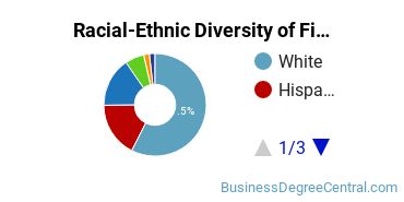 Racial-Ethnic Diversity of Finance Majors at Northern Arizona University
