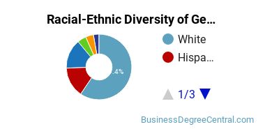 Racial-Ethnic Diversity of General Hospitality Administration/Management Majors at Northern Arizona University