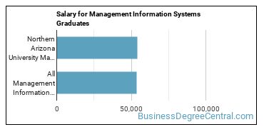 Median earnings by years after graduation for Management Information Systems at Northern Arizona University