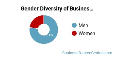NAU Gender Breakdown of Business Economics Bachelor's Degree Grads