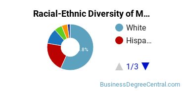 Racial-Ethnic Diversity of Marketing/Marketing Management, General Majors at Northern Arizona University